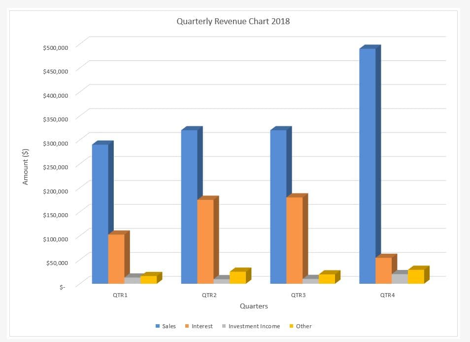 Quarterly Revenue Chart 2018
$500,000
$450,000
$400,000
$350,000
$300,000
$250,000
$200,000
$150,000
$100,000
$50,000
QTR1
QTR2
QTR3
QTR4
Quarters
I Sales
I Interest
I Investment Income
I Other
($) junowy
