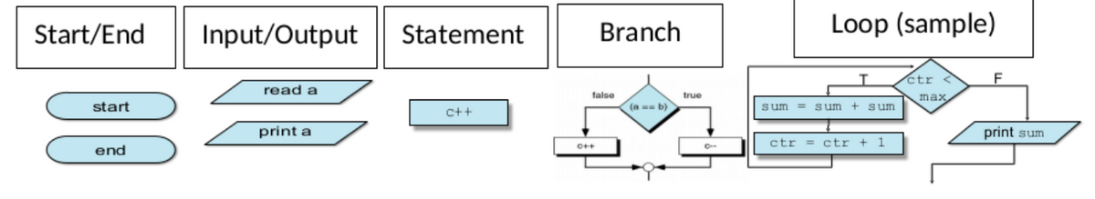 Start/End
start
end
Input/Output
read a
print a
Statement
C++
Branch
false
(a == b)
true
Cre
Loop (sample)
sum + sum
sum sum
ctr = ctr + 1
ctr <
max
F
print sum