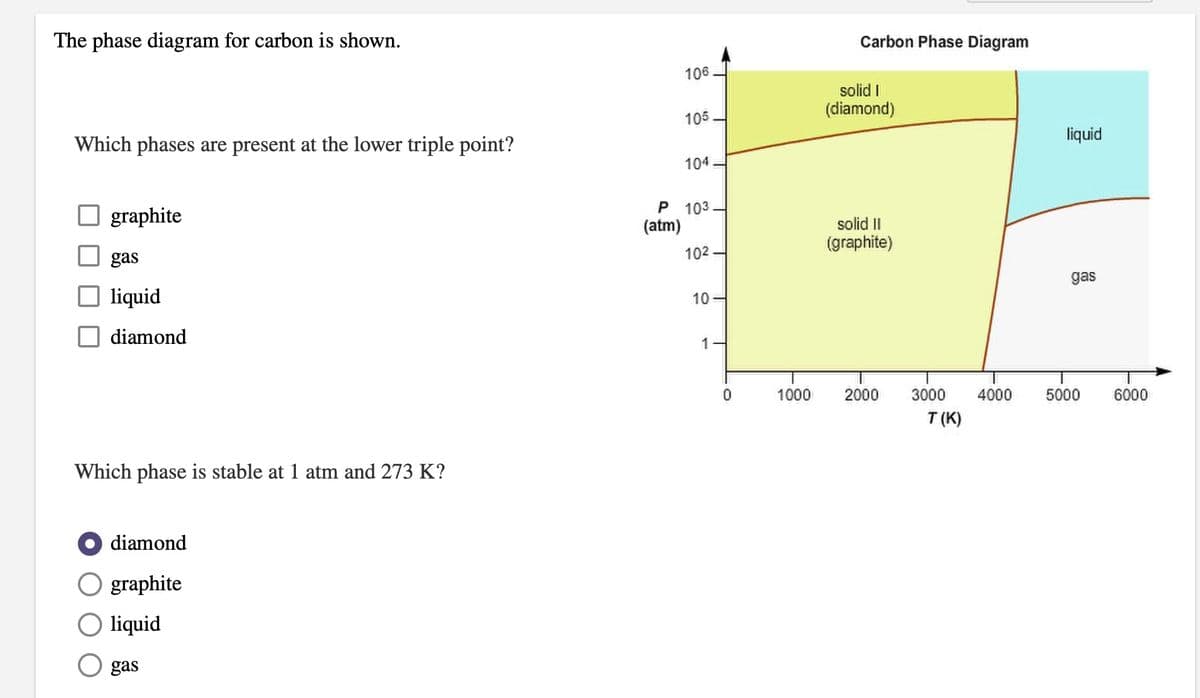 The phase diagram for carbon is shown.
Which phases are present at the lower triple point?
graphite
gas
liquid
diamond
Which phase is stable at 1 atm and 273 K?
diamond
graphite
O liquid
gas
106.
(atm)
105.
104
P 103.
102
10
1.
10
1000
Carbon Phase Diagram
solid I
(diamond)
solid II
(graphite)
2000
3000
T(K)
liquid
gas
4000 5000
6000