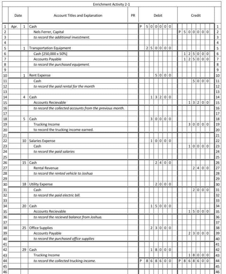 Enrichment Activity 2-1
Date
Account Titles and Explanation
PR
Debit
Credit
1 Apr.
1 Cash
Nels Ferrer, Capital
P500000
1
PS000002
3
2
3
to record the additional investment.
4
sol000
1 Transportation Equipment
Cash (250,000 x 50%]
Accounts Payable
to record the purchased equipment.
6.
125
6
7.
125000
Rent Expense
5000
10
1
10
Cash
5000
11
11
to record the paid rental for the month
12
13
12
13
13200
4 Cash
Accounts Recievable
to record the collected accounts from the previous month.
14
14
15
15
16
16
17
18
30000 19
20
21
22
17
30000
5 Cash
Trucking Income
to record the trucking income earned.
18
19
20
21
10000
10 Salaries Expense
Cash
to record the paid salaries
22
0000T
24
23
23
24
25
25
2400
15 Cash
Rental Revenue
to record the rented vehicle to Joshua
26
26
2400 27
28
29
27
28
29
2000
18 Utility Expense
Cash
to record the paid electric bill.
30
30
2000
32
33
34
35
36
37
31
31
32
33
20 Cash
15000
34
35
36
37
38
Accounts Recievable
to record the recieved balance from Joshua.
23000
25 Office Supplies
Accounts Payable
to record the purchased office supplies
38
|23000
39
39
40
40
41
42
lolo 43
P868600 O868600 44
41
29 Cash
Trucking Income
to record the collected trucking income.
42
18000
43
44
45
45
46
46
2.
2)
