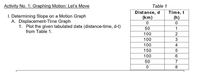 Activity No. 1: Graphing Motion: Let's Move
Table 1
Distance, d
(km)
Time, t
I. Determining Slope on a Motion Graph
A. Displacement-Time Graph
1. Plot the given tabulated data (distance-time, d-t)
from Table 1.
(h)
50
1
100
2
100
3
100
4
150
100
6.
50
7
8.
