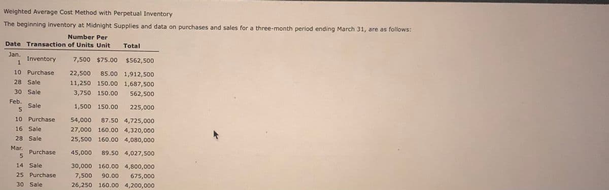 Weighted Average Cost Method with Perpetual Inventory
The beginning inventory at Midnight Supplies and data on purchases and sales for a three-month period ending March 31, are as follows:
Number Per
Date Transaction of Units Unit
Total
Jan.
Inventory
7,500 $75.00
$562,500
10 Purchase
22,500
85.00 1,912,500
28 Sale
11,250 150.00 1,687,500
30 Sale
3,750 150.00
562,500
Feb.
Sale
5.
1,500 150.00
225,000
10 Purchase
54,000
87.50 4,725,000
16 Sale
27,000 160.00 4,320,000
28 Sale
25,500 160.00 4,080,000
Mar.
Purchase
45,000
89.50 4,027,500
14
Sale
30,000 160.00 4,800,000
25 Purchase
7,500
90.00
675,000
30 Sale
26,250 160.00 4,200,000
