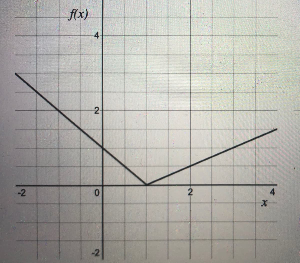 f(x)
4
-2
0.
2
-2
2.
