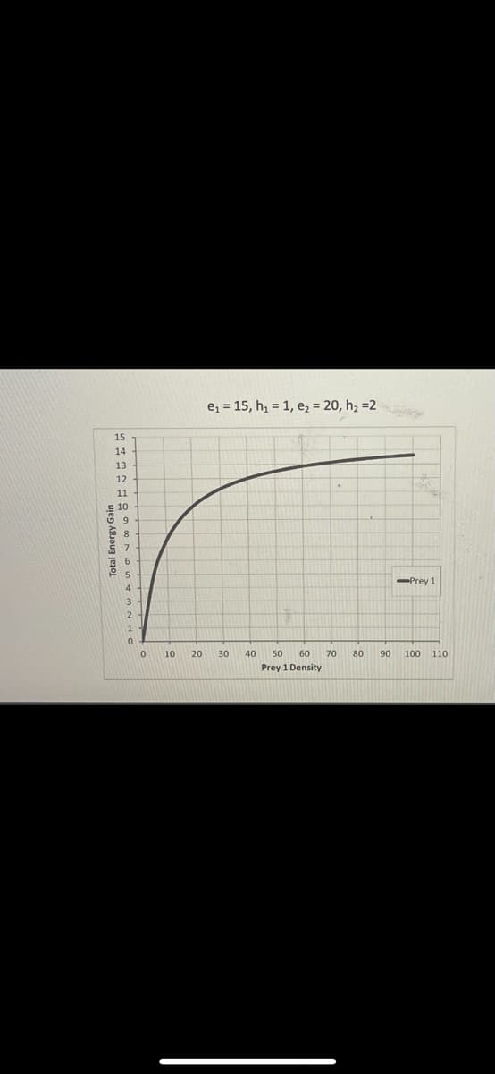 ez = 15, h, = 1, e, = 20, h2 =2
15
14
13
12
10
6
5
Prey 1
4 -
10
20
30
40
50
60
70
80
90
100
110
Prey 1 Density
