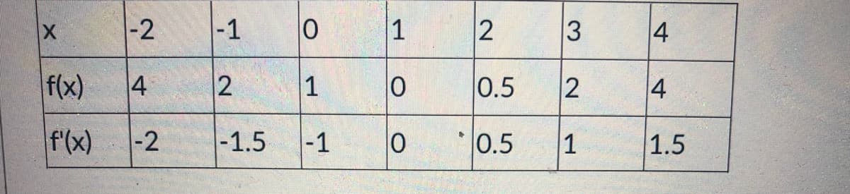 -2
-1
1
2
3
4
f(x)
2
1
0.5
2
4
f'(x)
-2
-1.5
|-1
0.5
1
1.5
4.
