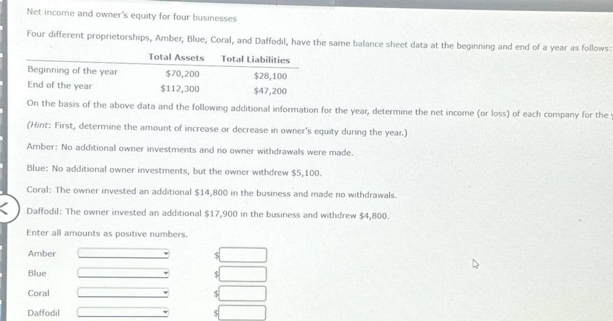 Net income and owner's equity for four businesses
Four different proprietorships, Amber, Blue, Coral, and Daffodil, have the same balance sheet data at the beginning and end of a year as follows:
Total Assets Total Liabilities
Beginning of the year
$70,200
$112,300
$28,100
$47,200
End of the year
On the basis of the above data and the following additional information for the year, determine the net income (or loss) of each company for the y
(Hint: First, determine the amount of increase or decrease in owner's equity during the year.)
Amber: No additional owner investments and no owner withdrawals were made.
Blue: No additional owner investments, but the owner withdrew $5,100.
Coral: The owner invested an additional $14,800 in the business and made no withdrawals.
Daffodil: The owner invested an additional $17,900 in the business and withdrew $4,800.
Enter all amounts as positive numbers.
Amber
Blue
Coral
Daffodil
0000