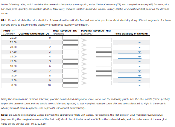 In the following table, which contains the demand schedule for a monopolist, enter the total revenue (TR) and marginal revenue (MR) for each price.
For each price-quantity combination (that is, table row), indicate whether demand is elastic, unitary elastic, or inelastic at that point on the demand
curve.
Hint: Do not calculate the price elasticity of demand mathematically. Instead, use what you know about elasticity along different segments of a linear
demand curve to determine the elasticity of each price-quantity combination.
Price (P)
(Dollars)
Quantity Demanded (Q) (Dollars)
Total Revenue (TR) Marginal Revenue (MR)
(Dollars)
Price Elasticity of Demand
25.00
22.50
20.00
2
17.50
3
15.00
4
12.50
5
10.00
7.50
7
5.00
2.50
0.00
10
Lising the data from the demand schedule, plot the demand and marginal revenue curves on the folowing graph. Use the blue points (circde symbol)
to plot the demand curve and the purple points (diamond symbol) to plot marginal revenue curve. Plot the points from left to right in the order in
which you want them to appear. Line segments will connect automatically.
Note: Be sure to plot marginal values between the appropriate whole unit values. For example, the first point on your marginal revenue curve
(representing the marginal revenue of the first unit) should be plotted at a value of 0.5 on the horizontal axis, and the dollar value of the marginal
value on the vertical axis: (0.5, s22.50).
