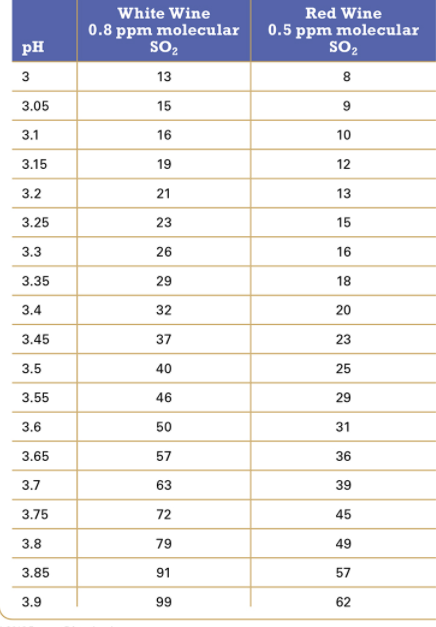 White Wine
0.8 ppm molecular 0.5 ppm molecular
Red Wine
pH
sO2
sO2
13
8
3.05
15
3.1
16
10
3.15
19
12
3.2
21
13
3.25
23
15
3.3
26
16
3.35
29
18
3.4
32
20
3.45
37
23
3.5
40
25
3.55
46
29
3.6
50
31
3.65
57
36
3.7
63
39
3.75
72
45
3.8
79
49
3.85
91
57
3.9
99
62
3.
