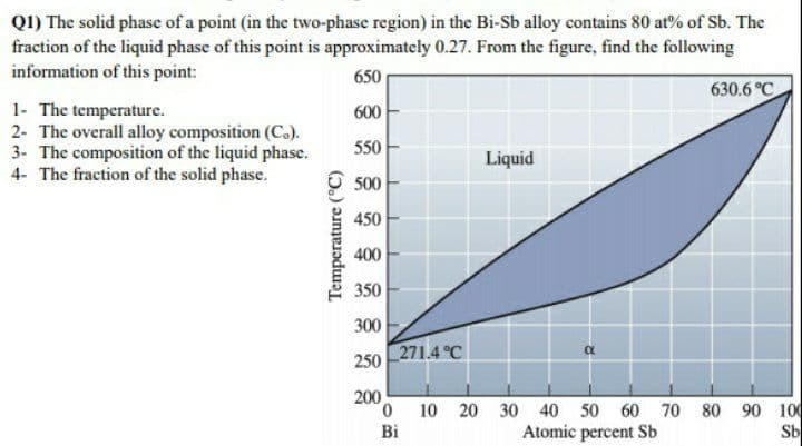 Q1) The solid phase of a point (in the two-phase region) in the Bi-Sb alloy contains 80 at% of Sb. The
fraction of the liquid phase of this point is approximately 0.27. From the figure, find the following
information of this point:
650
630.6 °C
1- The temperature.
2- The overall alloy composition (Co).
3- The composition of the liquid phase.
4- The fraction of the solid phase.
600
550
Liquid
500
450
400
350
300
250 271.4 °C
200
10 20 30 40 50 60 70 80 90 100
Atomic percent Sb
Bi
Sb
Temperature (°C)
