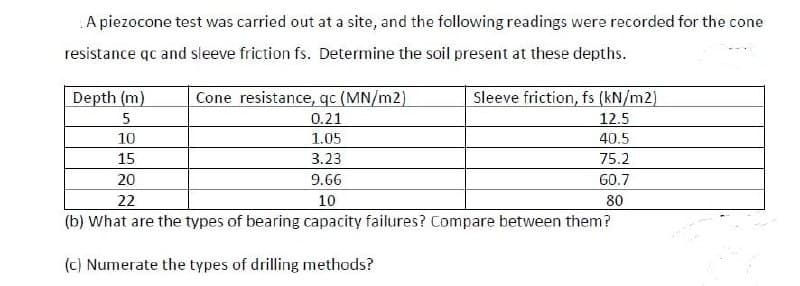 A piezocone test was carried out at a site, and the following readings were recorded for the cone
resistance qc and sleeve friction fs. Determine the soil present at these depths.
Cone resistance, qc (MN/m2)
0.21
1.05
3.23
9.66
10
(b) What are the types of bearing capacity failures? Compare between them?
(c) Numerate the types of drilling methods?
Depth (m)
5
10
15
20
22
Sleeve friction, fs (kN/m2)
12.5
40.5
75.2
60.7
80