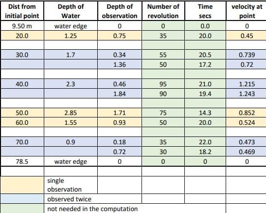 Dist from
Depth of
Depth of
Number of
Time
velocity at
initial point
Water
observation
revolution
point
secs
9.50 m
water edge
0.0
20.0
1.25
0.75
35
20.0
0.45
30.0
1.7
0.34
55
20.5
0.739
1.36
50
17.2
0.72
40.0
2.3
0.46
95
21.0
1.215
1.84
90
19.4
1.243
50.0
2.8
1.71
75
14
0.852
60.0
1.55
0.93
50
20.0
0.524
70.0
0.9
0.18
35
22.0
0.473
0.72
30
18.2
0.469
78.5
water edge
single
observation
observed twice
not needed in the computation
