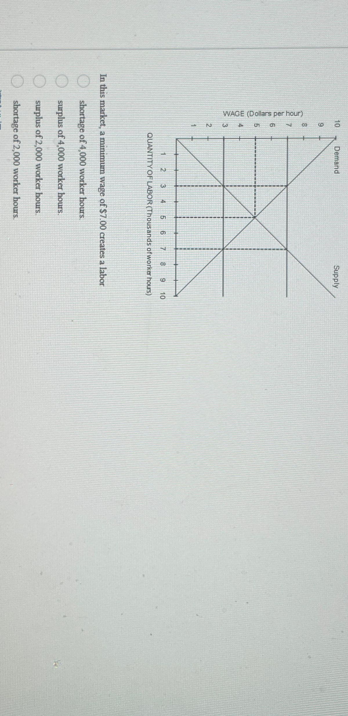 WAGE (Dollars per hour)
10
9
LO
5
M
Demand
Supply
2 3
6 7
8
QUANTITY OF LABOR (Thousands of worker hours)
4 5
9 10
In this market, a minimum wage of $7.00 creates a labor
shortage of 4,000 worker hours.
surplus of 4,000 worker hours.
surplus of 2,000 worker hours.
shortage of 2,000 worker hours.