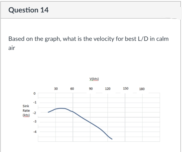 Question 14
Based on the graph, what is the velocity for best L/D in calm
air
V(kts)
30
60
90
120
150
180
Sink
Rate
(kts)
-3
