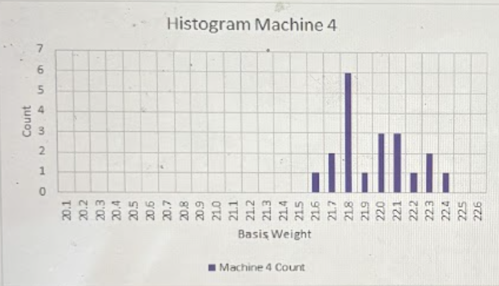 Count
7
6
5
4
32
1
0
20.1
20.2
20.3
20.4
SOZ
Histogram Machine 4
20.6
20.7
20.8
20.9
Basis Weight
Machine 4 Count
L...
XIZ
21.9
22.0
22.1
22.2