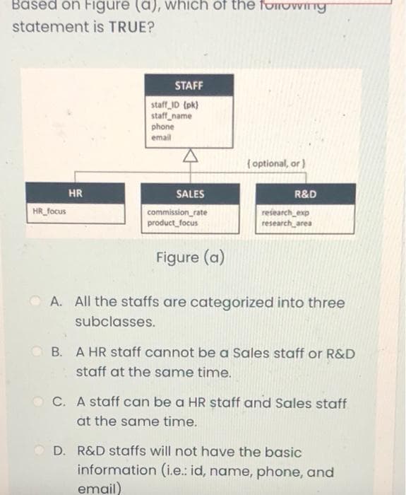 Based on Figure (a), which of the funOwIng
statement is TRUE?
STAFF
staff_ID (pk)
staff_name
phone
email
{optional, or)
HR
SALES
R&D
HR_focus
commission_rate
product_focus
research_exp
research_area
Figure (a)
OA. All the staffs are categorized into three
subclasses.
B. A HR staff cannot be a Sales staff or R&D
staff at the same time.
O C. A staff can be a HR staff and Sales staff
at the same time.
D. R&D staffs will not have the basic
information (i.e.: id, name, phone, and
email)
