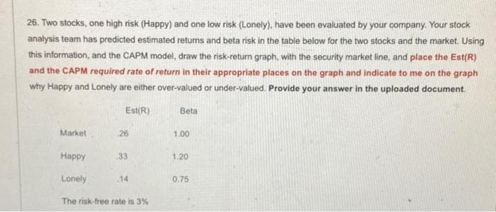 ### Stock Analysis and Risk-Return Calculation

**Problem Statement:**

Two stocks, one high risk (Happy) and one low risk (Lonely), have been evaluated by your company. Your stock analysis team has predicted estimated returns and beta risk in the table below for the two stocks and the market. Using this information, and the CAPM model, draw the risk-return graph, with the security market line, and place the Est(R) and the CAPM required rate of return in their appropriate places on the graph. Indicate on the graph why Happy and Lonely are either over-valued or under-valued. Provide your answer in the uploaded document.

#### Data Table:

|                | Est(R) | Beta |
|---------------|--------|------|
| Market        | 26     | 1.00 |
| Happy         | 33     | 1.20 |
| Lonely        | 14     | 0.75 |

The risk-free rate is 3%.

#### Explanation:

1. **CAPM (Capital Asset Pricing Model) Formula:**
   \[
   \text{CAPM Required Rate of Return} = R_f + \beta \times (R_m - R_f)
   \]
   Where:
   - \( R_f \) is the risk-free rate
   - \( \beta \) is the beta of the stock
   - \( R_m \) is the market return

2. **Security Market Line (SML):**
   The SML plots the relationship between the expected return of an investment and its risk (represented by beta). The y-axis represents the expected return, and the x-axis represents beta.

3. **Graph Details:**
   - **X-Axis:** Beta (Risk)
   - **Y-Axis:** Expected Return
   - **Plot Points:** 
     - Market: (Beta = 1.00, Est(R) = 26)
     - Happy: (Beta = 1.20, Est(R) = 33)
     - Lonely: (Beta = 0.75, Est(R) = 14)

4. **Steps to Determine Over-Valued or Under-Valued:**
   - Calculate the CAPM required rate of return for Happy and Lonely.
   - Compare these to their estimated returns (Est(R)).
   - Plot these points on the risk-return graph.
   - Points above the SML indicate an under-valued stock (higher than required