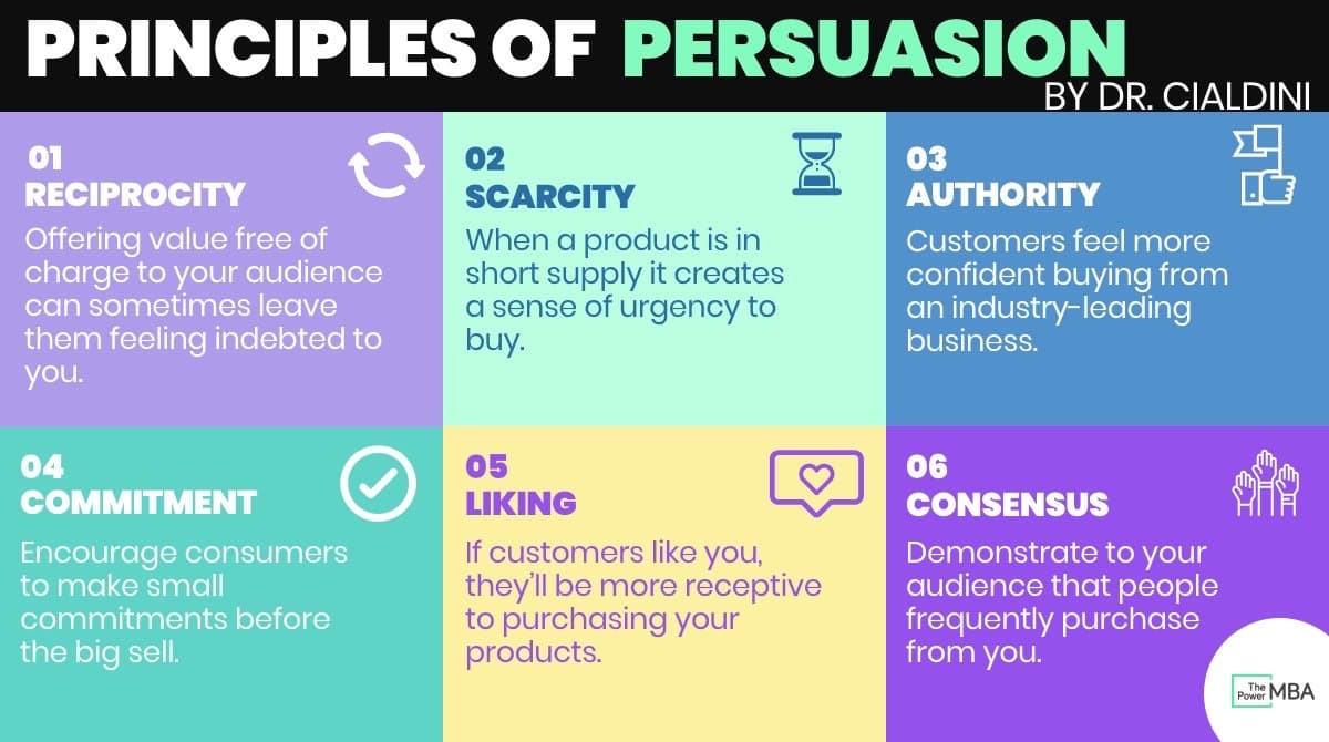 PRINCIPLES OF PERSUASION
01
RECIPROCITY
Offering value free of
charge to your audience
can sometimes leave
them feeling indebted to
you.
04
COMMITMENT
Encourage consumers
to make small
commitments before
the big sell.
02
SCARCITY
When a product is in
short supply it creates
a sense of urgency to
buy.
05
LIKING
If customers like you,
they'll be more receptive
to purchasing your
products.
03
BY DR. CIALDINI
펌
AUTHORITY
Customers feel more
confident buying from
an industry-leading
business.
06
CONSENSUS
Demonstrate to your
audience that people
frequently purchase
from you.
The
Power MBA