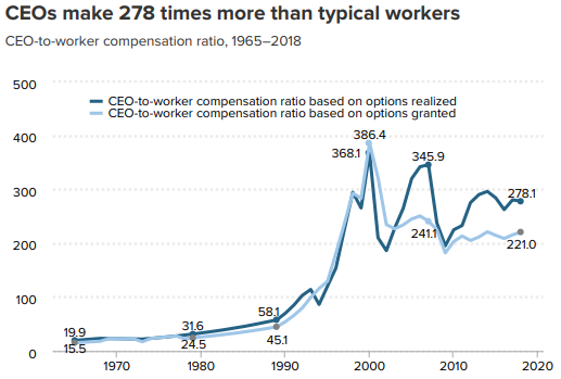 CEOS make 278 times more than typical workers
CEO-to-worker compensation ratio, 1965–2018
500
CEO-to-worker compensation ratio based on options realized
CEO-to-worker compensation ratio based on options granted
400
386.4
368.1
345.9
300
278.1
241.1
200
221.0
100
581
31.6
19.9
15.5
45.1
24.5
1970
1980
1990
2000
2010
2020
