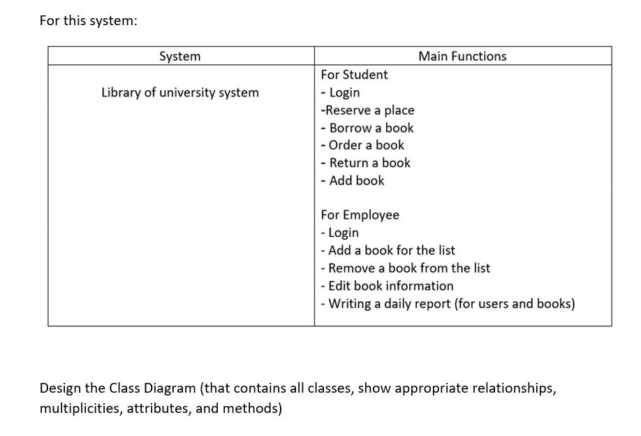 For this system:
System
Main Functions
For Student
Library of university system
- Login
-Reserve a place
- Borrow a book
- Order a book
- Return a book
- Add book
For Employee
- Login
- Add a book for the list
- Remove a book from the list
- Edit book information
- Writing a daily report (for users and books)
Design the Class Diagram (that contains all classes, show appropriate relationships,
multiplicities, attributes, and methods)
