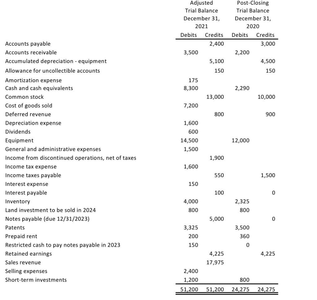 Accounts payable
Accounts receivable
Accumulated depreciation - equipment
Allowance for uncollectible accounts
Amortization expense
Cash and cash equivalents
Common stock
Cost of goods sold
Deferred revenue
Depreciation expense
Dividends
Equipment
General and administrative expenses
Income from discontinued operations, net of taxes
Income tax expense
Income taxes payable
Interest expense
Interest payable
Inventory
Land investment to be sold in 2024
Notes payable (due 12/31/2023)
Patents
Prepaid rent
Restricted cash to pay notes payable in 2023
Retained earnings
Sales revenue
Selling expenses
Short-term investments
Adjusted
Trial Balance
December 31,
2021
Debits Credits
2,400
3,500
175
8,300
7,200
1,600
600
14,500
1,500
1,600
150
4,000
800
3,325
200
150
5,100
150
13,000
800
1,900
550
100
5,000
4,225
17,975
Post-Closing
Trial Balance
December 31,
2020
Debits Credits
3,000
2,200
2,290
12,000
2,325
800
3,500
360
0
2,400
1,200
800
51,200 51,200 24,275
4,500
150
10,000
900
1,500
0
0
4,225
24,275