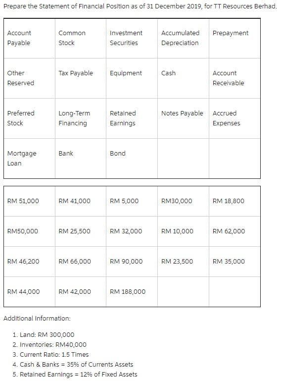 Prepare the Statement of Financial Position as of 31 December 2019, for TT Resources Berhad.
Account
Payable
Other
Reserved
Preferred
Stock
Mortgage
Loan.
RM 51,000
RM50,000
RM 46,200
RM 44,000
Common
Stock
Tax Payable
Long-Term
Financing
Bank
RM 41,000
RM 25,500
RM 66,000
RM 42,000
Additional Information:
Investment
Securities
Equipment
Retained
Earnings
Bond
RM 5,000
RM 32,000
RM 90,000
RM 188,000
1. Land: RM 300,000
2. Inventories: RM40,000
3. Current Ratio: 1.5 Times
4. Cash & Banks = 35% of Currents Assets
5. Retained Earnings = 12% of Fixed Assets
Accumulated
Depreciation
Cash
RM30,000
Notes Payable Accrued
Expenses
RM 10,000
Prepayment
RM 23,500
Account
Receivable
RM 18,800
RM 62,000
RM 35,000