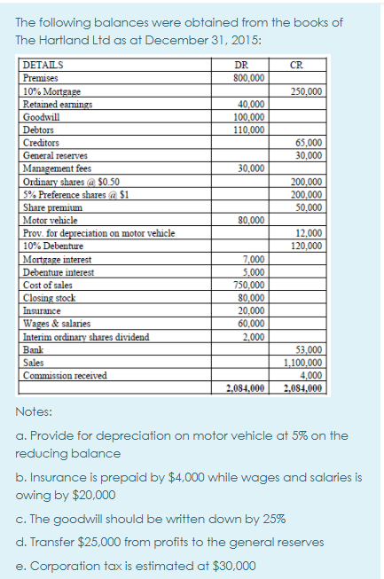 The following balances were obtained from the books of
The Hartland Ltd as at December 31, 2015:
DETAILS
Premises
10% Mortgage
Retained earnings
Goodwill
Debtors
Creditors
General reserves
Management fees
Ordinary shares@ $0.50
5% Preference shares @ $1
Share premium
Motor vehicle
Prov. for depreciation on motor vehicle
10% Debenture
Mortgage interest
Debenture interest
Cost of sales
Closing stock
Insurance
Wages & salaries
Interim ordinary shares dividend
Bank
Sales
Commission received
DR
800,000
40,000
100,000
110,000
30,000
80,000
7,000
5,000
750,000
80,000
20,000
60,000
2,000
2,084,000
CR
250,000
65,000
30,000
200,000
200,000
50,000
12,000
120,000
53,000
1.100,000
4,000
2,084,000
Notes:
a. Provide for depreciation on motor vehicle at 5% on the
reducing balance
b. Insurance is prepaid by $4,000 while wages and salaries is
owing by $20,000
c. The goodwill should be written down by 25%
d. Transfer $25,000 from profits to the general reserves
e. Corporation tax is estimated at $30,000