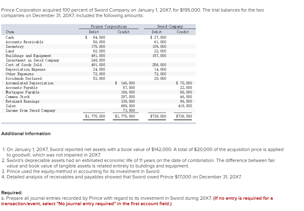 Prince Corporation acquired 100 percent of Sword Company on January 1, 20X7, for $195,000. The trial balances for the two
companies on December 31, 20X7, included the following amounts:
Item
Cash
Accounts Receivable
Inventory
Land
Buildings and Equipment
Investment in Sword Company
Cost of Goods Sold
Depreciation Expense.
Other Expenses
Dividends Declared
Accumulated Depreciation
Accounts Payable
Mortgages Payable
Common Stock
Retained Earnings
Sales
Income from Sword Company
Additional Information
$
Prince Corporation
Debit
84, 000
56, 000
175,000
82, 000
491, 000
248, 000
491, 000
24,000
72, 000
52, 000
$1,775, 000
$
Credit
146, 000
57,000
186, 000
287, 000
338, 000
688, 000
73, 000
$1,775, 000
Sword Company
Debit
$ 27,000
61,000
22,000
157, 000
256, 000
14,000
72,000
20, 000
$738, 000
Credit
$ 70,000
22, 000
86, 000
46, 000
96, 000
418, 000
$738, 000
1. On January 1, 20X7, Sword reported net assets with a book value of $142,000. A total of $20,000 of the acquisition price is applied
to goodwill, which was not impaired in 20X7.
2. Sword's depreciable assets had an estimated economic life of 11 years on the date of combination. The difference between fair
value and book value of tangible assets is related entirely to buildings and equipment.
3. Prince used the equity-method in accounting for its investment in Sword.
4. Detailed analysis of receivables and payables showed that Sword owed Prince $17,000 on December 31, 20X7.
Required:
a. Prepare all journal entries recorded by Prince with regard to its investment in Sword during 20X7. (If no entry is required for a
transaction/event, select "No journal entry required" in the first account field.)