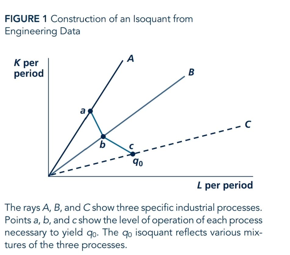 FIGURE 1 Construction of an Isoquant from
Engineering Data
A
К per
period
B
a
- C
9.
L per period
The rays A, B, and C show three specific industrial processes.
Points a, b, and c show the level of operation of each process
necessary to yield qo. The qo isoquant reflects various mix-
tures of the three processes.
