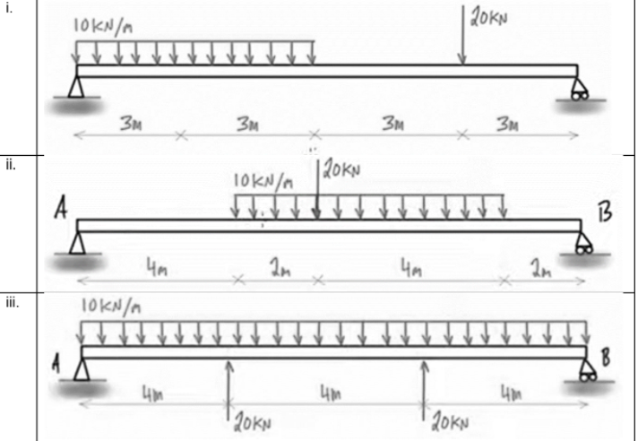 i.
| 20kN
10KN/A
3M
3M
3M
|20KN
10KN/M
ii.
A
4m
4m
ii.
10KN/n
| 20kw
| 20kw
