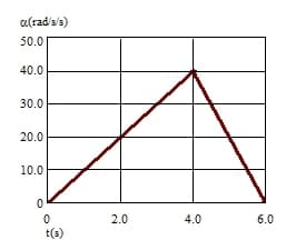 a(rad's/s)
50.0
40.0
30.0
20.0
10.0
2.0
4.0
6.0
t(s)
