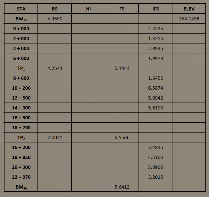 STA
BS
HI
FS
IFS
ELEV
BM25
5.3650
254.1458
0 + 000
2.3225
2 + 000
1.3256
4 + 000
2.8945
6 + 000
1.9978
TP1
4.2544
5.4444
8 + 600
1.6452
10 + 200
6.5874
12 + 500
5.8942
14 + 900
5.6100
16 + 300
18 + 700
TP2
2.0021
6.5566
16 + 200
7.4845
18 + 850
4.5100
20 + 300
5.8900
22 + 070
3.2010
BM26
5.6412
