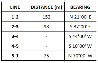 LINE
DISTANCE (m)
BEARING
1-2
152
N 21°00' E
2-3
98
S 87°00' E
3-4
S 44°00' W
4-5
S 10°00' W
5-1
75
N 70°00' W
