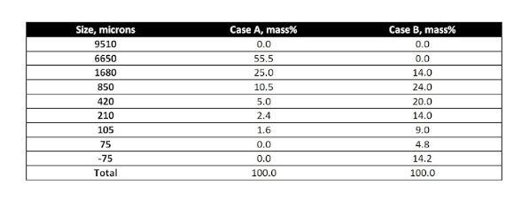 Size, microns
Case A, mass%
Case B, mass%
9510
0.0
0.0
6650
55.5
0.0
1680
25.0
14.0
850
10.5
24.0
420
5.0
20.0
210
2.4
14.0
105
1.6
9.0
75
0.0
4.8
-75
0.0
14.2
Total
100.0
100.0
