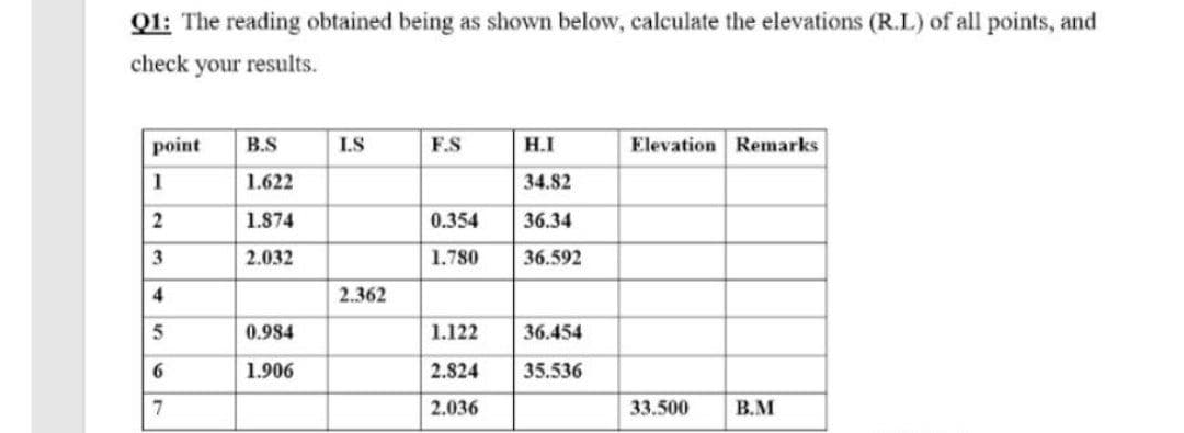 Q1: The reading obtained being as shown below, calculate the elevations (R.L) of all points, and
check your results.
point
B.S
I.S
F.S
H.I
Elevation Remarks
1
1.622
34.82
2
1.874
0.354
36.34
3
2.032
1.780
36.592
2.362
0.984
1.122
36.454
1.906
2.824
35.536
7
2.036
33.500
В.М
