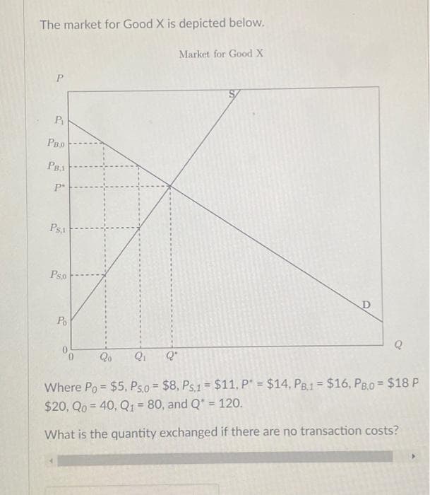 **The Market for Good X**

The chart below illustrates the market for Good X:

![Market for Good X Diagram]

- **P**: Price
- **Q**: Quantity
- **S**: Supply Curve
- **D**: Demand Curve

Key Points on the Graph:
- **P0**: $5
- **PS,0**: $8
- **PS,1**: $11
- **P***: $14
- **PB,1**: $16
- **PB,0**: $18
- **Q0**: 40 units
- **Q1**: 80 units
- **Q***: 120 units

**Explanation:**

The supply curve (S) slopes upward, demonstrating that as price increases, the quantity supplied also increases. The demand curve (D) slopes downward, indicating that as price increases, the quantity demanded decreases. The intersecting point of the supply and demand curves indicates the market equilibrium, where the quantity supplied equals the quantity demanded.

**Graphical Details:**

- **P0** to **P*** (prices) are aligned horizontally from the price axis (vertical axis-P).
- The corresponding quantities **Q0** to **Q*** are aligned vertically from the quantity axis (horizontal axis-Q).
- Prices **PS,0**, **PS,1**, **PB,1**, **PB,0** and their respective quantities align with segments showing different potential market scenarios or thresholds on the graph.

### Question:
- What is the quantity exchanged if there are no transaction costs?

Given the key values, in an ideal market without transaction costs, the quantity exchanged would be at the equilibrium point **Q*** which is 120 units, where both the supply and demand are balanced at the price **P*** of $14.