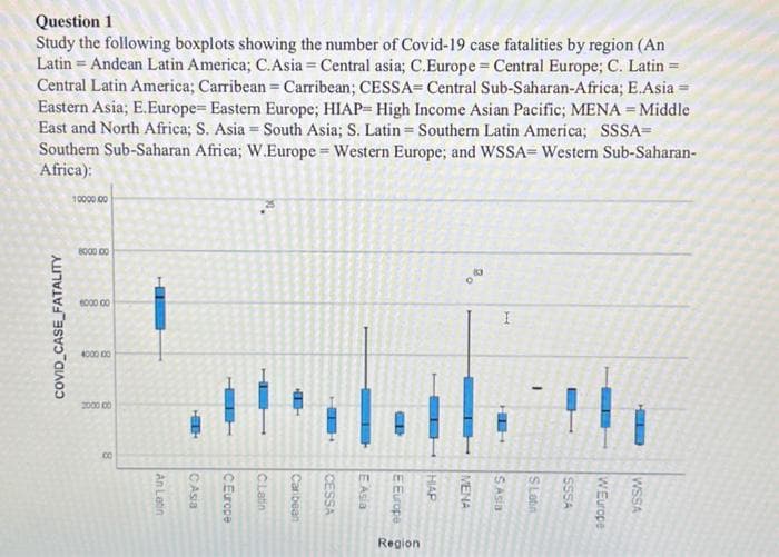 Question 1
Study the following boxplots showing the number of Covid-19 case fatalities by region (An
Latin Andean Latin America; C.Asia Central asia; C.Europe Central Europe; C. Latin =
Central Latin America; Carribean = Carribean; CESSA= Central Sub-Saharan-Africa; E.Asia =
Eastern Asia; E. Europe Eastern Europe; HIAP= High Income Asian Pacific; MENA = Middle
East and North Africa; S. Asia = South Asia; S. Latin = Southern Latin America; SSSA=
Southern Sub-Saharan Africa; W.Europe = Western Europe; and WSSA= Western Sub-Saharan-
Africa):
COVID_CASE_FATALITY
10000.00
8000 00
6000 00
4000 100
2000 100
00
HEE
"D
Region
S