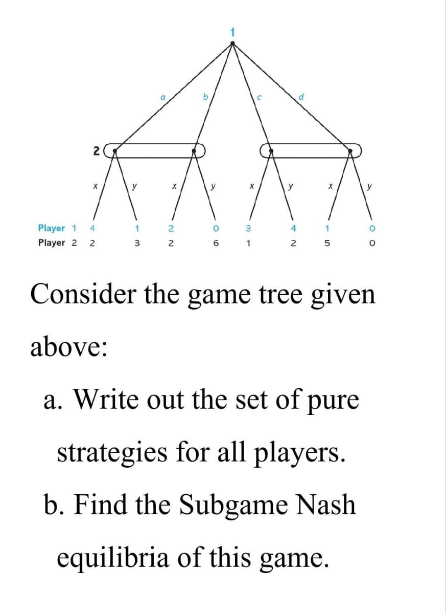 Player 1
Player 2
2
X
4
2
y
1
3
X
2
2
b
y
O
6
3
1
4
2
X
1
5
y
O
Consider the game tree given
above:
a. Write out the set of pure
strategies for all players.
b. Find the Subgame Nash
equilibria of this game.