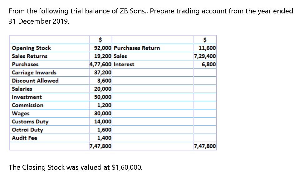 From the following trial balance of ZB Sons., Prepare trading account from the year ended
31 December 2019.
$
Opening Stock
92,000 Purchases Return
11,600
19,200 Sales
4,77,600 Interest
Sales Returns
7,29,400
Purchases
6,800
Carriage Inwards
37,200
Discount Allowed
3,600
Salaries
20,000
50,000
1,200
30,000
Investment
Commission
Wages
Customs Duty
14,000
Octroi Duty
1,600
1,400
Audit Fee
7,47,800
7,47,800
The Closing Stock was valued at $1,60,000.
