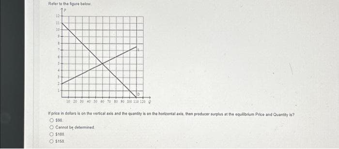 Refer to the figure below
12
11-
10-
F
E
7
E
30 20 30 40 30 60 70 80 90 100 110 120 0
If price in dollars is on the vertical axis and the quantity is on the horizontal axis, then producer surplus at the equilibrium Price and Quantity is?
$90
O Cannot be determined
$180
O $150