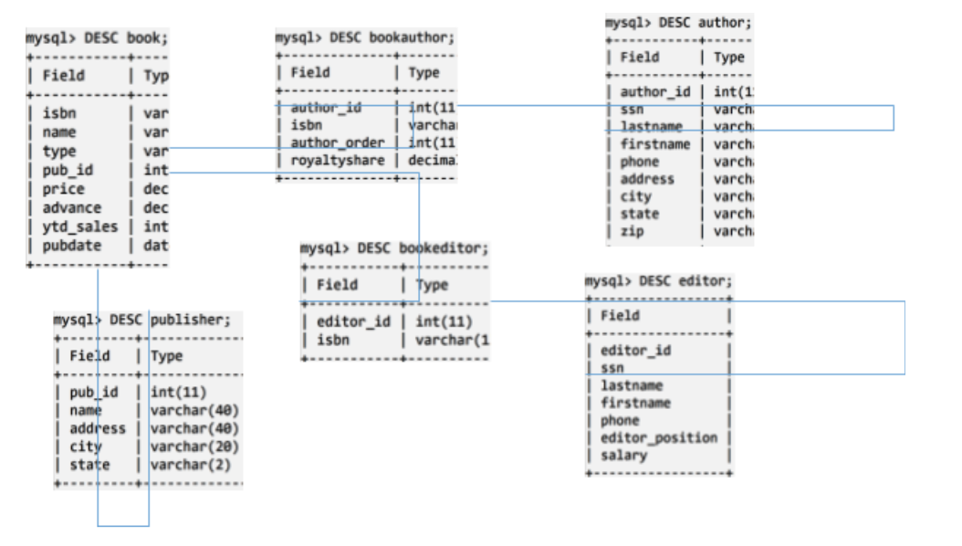 mysql> DESC author;
mysql> DESC book;
mysql> DESC bookauthor;
| Field
| Туре
| Field
| Typ
| Field
| Туре
| author_id
int(1
varch
| isbn
| name
| var
| var
tauthor_id
isbn
tint(11
| varcha
author_order | int(11
S5n
lastname varch.
| firstname | varch
phone
address
| type
| var
royaltyshare
decima.
varch
varch
varch.
| pub_id
| int
| dec
| price
| advance
| dec
ytd_sales | int
I pubdate
| city
| state
| zip
varch.
| varch
| dat
mysql> DESC bookeditor;
| Field
I fype
mysql> DESC editor;
mysql> DESC publisher;
| Field
| editor_id | int(11)
| isbn
| varchar(1
| editor_id
ssn
| lastname
| firstname
| phone
editor position
salary
| Field
| Туре
I pub id | int(11)
name
address | varchar(40)
city
| state
varchar(40)
I varchar(20)
I varchar(2)
