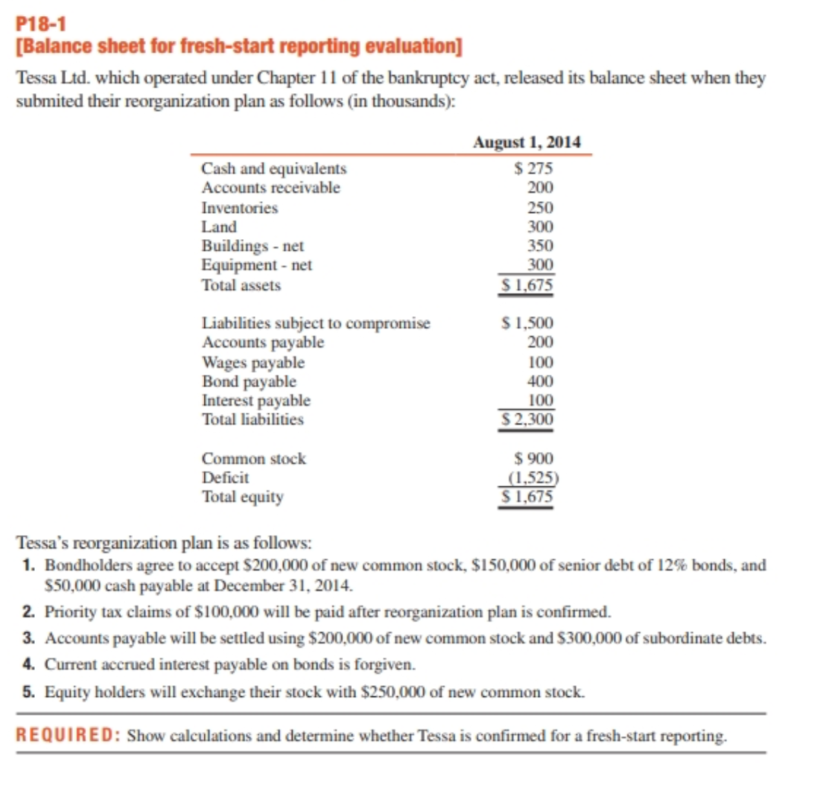 P18-1
[Balance sheet for fresh-start reporting evaluation]
Tessa Ltd. which operated under Chapter 11 of the bankruptcy act, released its balance sheet when they
submited their reorganization plan as follows (in thousands):
August 1, 2014
Cash and equivalents
Accounts receivable
$ 275
200
Inventories
250
300
350
Land
Buildings - net
Equipment - net
Total assets
300
S1,675
$1,500
200
Liabilities subject to compromise
Accounts payable
Wages payable
Bond payable
Interest payable
Total liabilities
100
400
100
$2,300
Common stock
Deficit
$ 900
|(1,525)
S1,675
Total equity
Tessa's reorganization plan is as follows:
1. Bondholders agree to accept $200,000 of new common stock, $150,000 of senior debt of 12% bonds, and
S50,000 cash payable at December 31, 2014.
2. Priority tax claims of $100,000 will be paid after reorganization plan is confirmed.
3. Accounts payable will be settled using $200,000 of new common stock and $300,000 of subordinate debts.
4. Current accrued interest payable on bonds is forgiven.
5. Equity holders will exchange their stock with $250,000 of new common stock.
REQUIRED: Show calculations and determine whether Tessa is confirmed for a fresh-start reporting.
