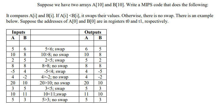 Suppose we have two arrays A[10] and B[10]. Write a MIPS code that does the following:
It compares A[i] and B[i]. If A[i] <B[i], it swaps their values. Otherwise, there is no swap. There is an example
below. Suppose the addresses of A[0] and B[0] are in registers t0 and t1, respectively.
Inputs
A
В
Outputs
A
B
5<6; swap
10>8; no swap
2<5; swap
8=8; no swap
-5<4; swap
4>-2; no swap
20>10; no swap
3<5; swap
10<11;swap
5>3; no swap
5
5
10
10
8
2
5
5
2
8
8
8
8
-5
4
4
-5
4
-2
4
-2
20
10
20
10
3
5
5
3
10
11
11
10
3
