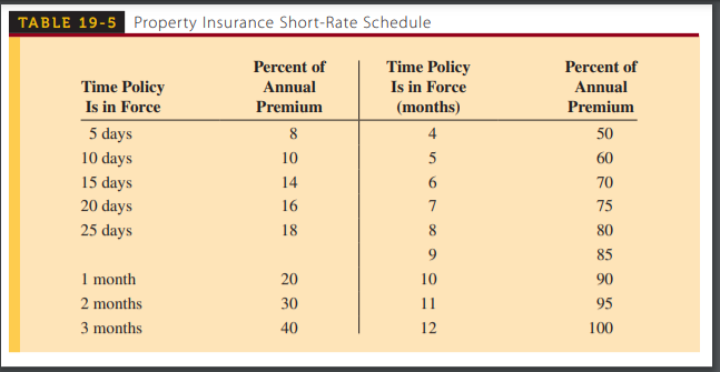 TABLE 19-5 Property Insurance Short-Rate Schedule
Percent of
Percent of
Time Policy
Is in Force
Time Policy
Is in Force
5 days
10 days
Annual
Annual
Premium
(months)
Premium
8
4
50
10
5
60
15 days
14
70
20 days
16
7
75
25 days
18
8.
80
85
1 month
20
10
90
2 months
30
11
95
3 months
40
12
100
