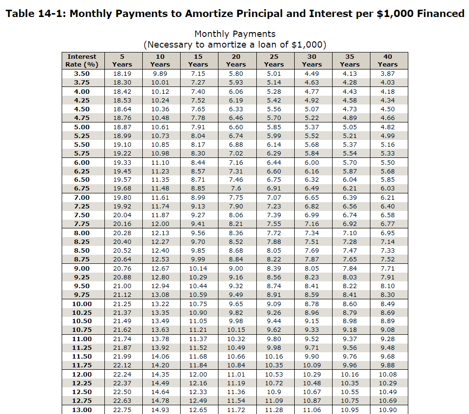 Table 14-1: Monthly Payments to Amortize Principal and Interest per $1,000 Financed
Monthly Payments
(Necessary to amortize a loan of $1,000)
Interest
5
10
15
20
25
30
35
40
Rate (%)
3.50
Years
Years
Years
Years
Years
Years
Years
Years
18.19
9.89
7.15
5.80
5.01
4.49
4.13
3.87
3.75
18.30
10.01
7.27
5.93
5.14
4.63
4.28
4.03
4.00
18.42
10.12
7.40
6.06
5.28
4.77
4.43
4.18
4.25
18.53
10.24
7.52
6.19
5.42
4.92
4.58
4.34
4.50
18.64
10.36
7.65
6.33
5.56
5.07
4.73
4.50
4.75
18.76
10.48
7.78
6.46
5.70
5.22
4.89
4.66
5.00
18.87
10.61
7.91
6.60
5.85
5.37
5.05
4.82
5.25
18.99
10.73
8.04
6.74
5.99
5.52
5.21
4.99
5.50
19.10
10.85
8.17
6.88
6.14
5.68
5.37
5.16
5.75
19.22
10.98
8.30
7.02
6.29
5.84
5.54
5.33
6.00
19.33
11.10
8.44
7.16
6.44
6.00
5.70
5.50
6.25
19.45
11.23
8.57
7.31
6.60
6.16
5.87
5.68
6.50
19.57
11.35
8.71
7.46
6.75
6.32
6.04
5.85
6.75
19.68
11.48
8.85
7.6
6.91
6.49
6.21
6.03
7.00
19.80
11.61
8.99
7.75
7.07
6.65
6.39
6.21
7.25
19.92
11.74
9.13
7.90
7.23
6.82
6.56
6.40
7.50
20.04
11.87
9.27
8.06
7.39
6.99
6.74
6.58
7.75
20.16
12.00
9.41
8.21
7.55
7.16
6.92
6.77
8.00
20.28
12.13
9.56
8.36
7.72
7.34
7.10
6.95
8.25
20.40
12.27
9.70
8.52
7.88
7.51
7.28
7.14
8.50
20.52
12.40
9.85
8.68
8.05
7.69
7.47
7.33
8.75
20.64
12.53
9.99
8.84
8.22
7.87
7.65
7.52
9.00
20.76
12.67
10.14
9.00
8.39
8.05
7.84
7.71
9.25
20.88
12.80
10.29
9.16
8.56
8.23
8.03
7.91
9.50
21.00
12.94
10.44
9.32
8.74
8.41
8.22
8.10
9.75
21.12
13.08
10.59
9.49
8.91
8.59
8.41
8.30
10.00
21.25
13.22
10.75
9.65
9.09
8.78
8.60
8.49
10.25
21.37
13.35
10.90
9.82
9.26
8.96
8.79
8.69
10.50
21.49
13.49
11.05
9.98
9.44
9.15
8.98
8.89
10.75
21.62
13.63
11.21
10.15
9.62
9.33
9.18
9.08
11.00
21.74
13.78
11.37
10.32
9.80
9.52
9.37
9.28
11.25
21.87
13.92
11.52
10.49
9.98
9.71
9.56
9.48
11.50
21.99
14.06
11.68
10.66
10.16
9.90
9.76
9.68
11.75
22.12
14.20
11.84
10.84
10.35
10.09
9.96
9.88
12.00
22.24
14.35
12.00
11.01
10.53
10.29
10.16
10.08
12.25
22.37
14.49
12.16
11.19
10.72
10.48
10.35
10.29
12.50
22.50
14.64
12.33
11.36
10.9
10.67
10.55
10.49
12.75
22.63
14.78
12.49
11.54
11.09
10.87
10.75
10.69
13.00
22.75
14.93
12.65
11.72
11.28
11.06
10.95
10.90
