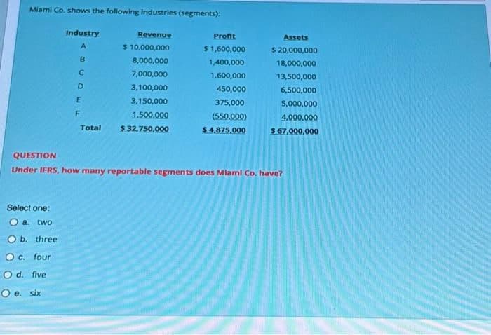 Miami Co. shows the following Industries (segments):
Industry
A
Select one:
O a. two
O b. three
c. four
Revenue
$ 10,000,000
8,000,000
7,000,000
3,100,000
3,150,000
1.500.000
Total $ 32,750,000
O d. five
O e. six
BUDE
F
Profit
$1,600,000
1,400,000
1,600,000
450,000
375,000
(550.000)
$4.875.000
QUESTION
Under IFRS, how many reportable segments does Miami Co. have?
Assets
$ 20,000,000
18,000,000
13,500,000
6,500,000
5,000,000
4.000.000
$ 67,000,000