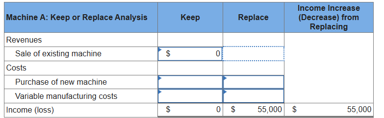 Machine A: Keep or Replace Analysis
Keep
Replace
Revenues
Income Increase
(Decrease) from
Replacing
Sale of existing machine
$
0
Costs
Purchase of new machine
Variable manufacturing costs
Income (loss)
$
0 $
55,000 $
55,000