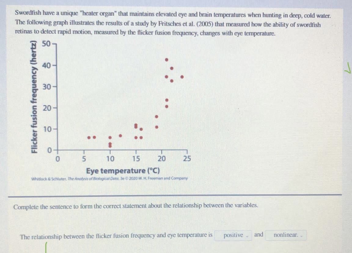 Swordfish have a unique "heater organ" that maintains elevated eye and brain temperatures when hunting in deep, cold water.
The following graph illustrates the results of a study by Fritsches et al. (2005) that measured how the ability of swordfish
retinas to detect rapid motion, measured by the flicker fusion frequency, changes with eye temperature.
50
40-
30-
20
10-
10
15
20
25
Eye temperature (°C)
Whitiock & Schluter. The Analysis of Biological Deta. 3e0 2020 W. H. Freeman and Company
Complete the sentence to form the correct statement about the relationship between the variables.
The relationship between the flicker fusion frequency and eye temperature is
positive
and
nonlinear..
Flicker fusion frequency (hertz)
