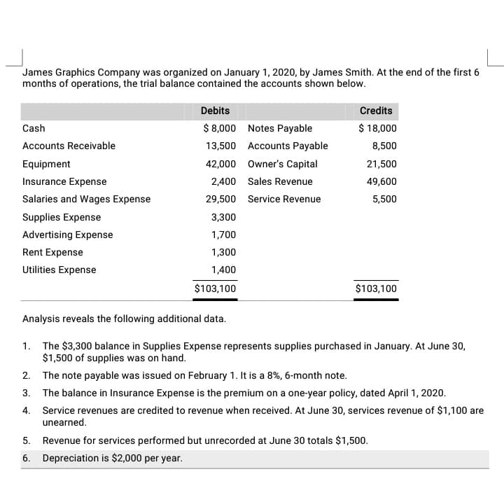 James Graphics Company was organized on January 1, 2020, by James Smith. At the end of the first 6
months of operations, the trial balance contained the accounts shown below.
Debits
Credits
$ 8,000 Notes Payable
$ 18,000
Cash
Accounts Receivable
13,500 Accounts Payable
8,500
Equipment
42,000 Owner's Capital
21,500
Insurance Expense
2,400 Sales Revenue
49,600
Salaries and Wages Expense
29,500 Service Revenue
5,500
Supplies Expense
3,300
Advertising Expense
1,700
Rent Expense
1,300
Utilities Expense
1,400
$103,100
$103,100
Analysis reveals the following additional data.
1. The $3,300 balance in Supplies Expense represents supplies purchased in January. At June 30,
$1,500 of supplies was on hand.
2. The note payable was issued on February 1. It is a 8%, 6-month note.
3. The balance in Insurance Expense is the premium on a one-year policy, dated April 1, 2020.
4. Service revenues are credited to revenue when received. At June 30, services revenue of $1,100 are
unearned.
5. Revenue for services performed but unrecorded at June 30 totals $1,500.
6. Depreciation is $2,000 per year.
