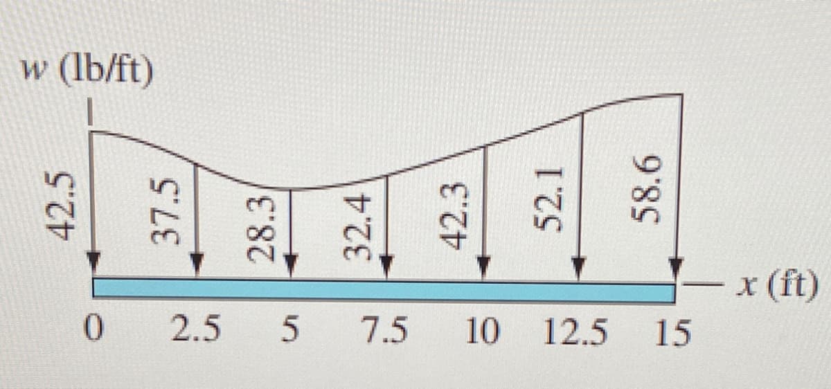 (lb/ft)
x (ft)
0.
2.5
7.5
10
12.5
15
42.5
37.5
28.3
5.
32.4
in
42.3
52.1
58.6
