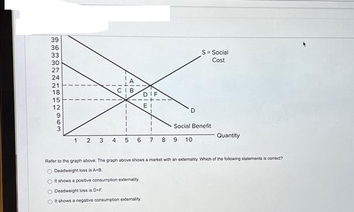 22277 WWW a
39
36
63OTI52963
33
30
27
24
21
18
15
12
12
AIB
CIB
4 5 6
DIF
ΕΙ
O It shows a positive consumption externality.
O Deadweight loss is D+F.
OIt shows a negative consumption externality
7
S = Social
Cost
Social Benefit
89 10
Quantity
Refer to the graph above: The graph above shows a market with an externality. Which of the following statements is correct?
O Deadweight loss is A+B.